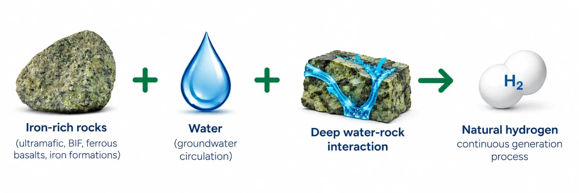 Iron-rich rocks (ultramafic, BIF, ferrous basalts, iron formations) + water (groundwater circulation) + deep water-rock interaction → natural hydrogen, a continuous generation process